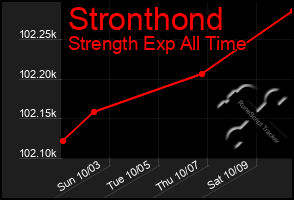 Total Graph of Stronthond