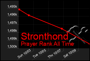 Total Graph of Stronthond