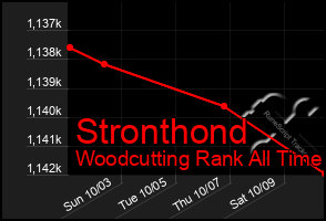 Total Graph of Stronthond
