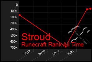 Total Graph of Stroud