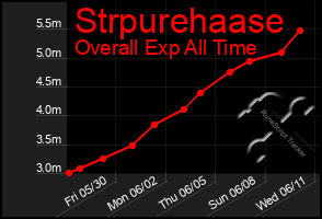 Total Graph of Strpurehaase