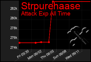 Total Graph of Strpurehaase