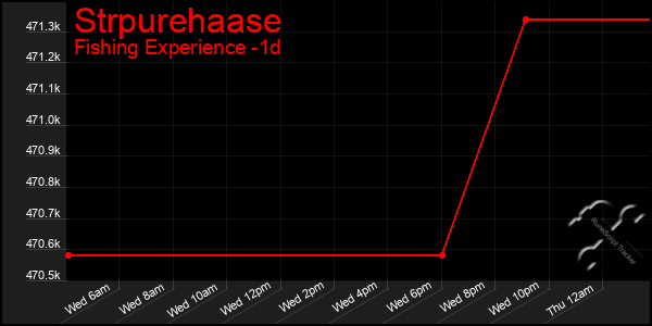 Last 24 Hours Graph of Strpurehaase