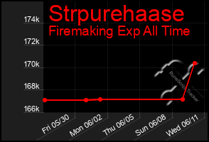 Total Graph of Strpurehaase