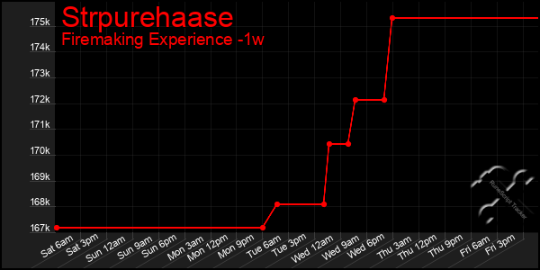 Last 7 Days Graph of Strpurehaase