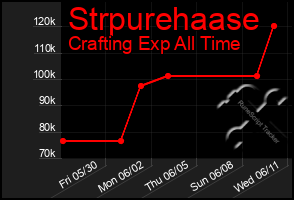 Total Graph of Strpurehaase