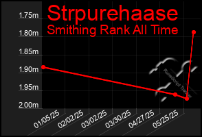 Total Graph of Strpurehaase