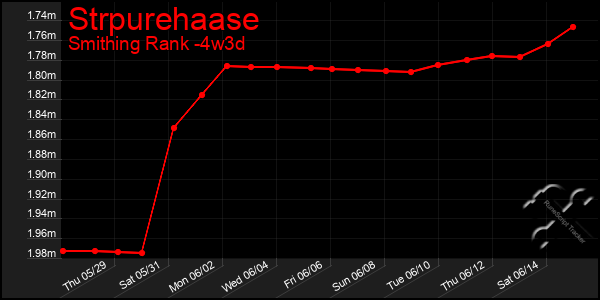 Last 31 Days Graph of Strpurehaase