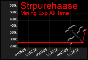Total Graph of Strpurehaase
