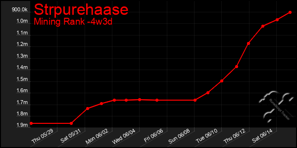 Last 31 Days Graph of Strpurehaase