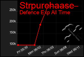 Total Graph of Strpurehaase