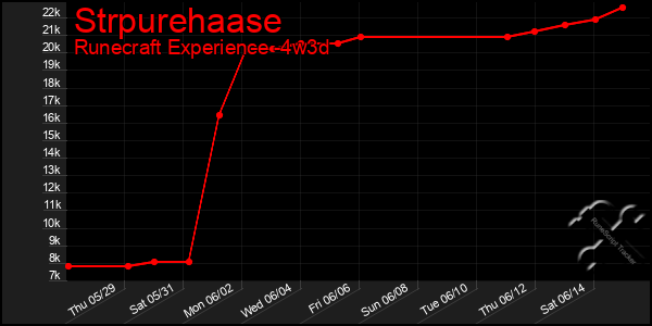 Last 31 Days Graph of Strpurehaase