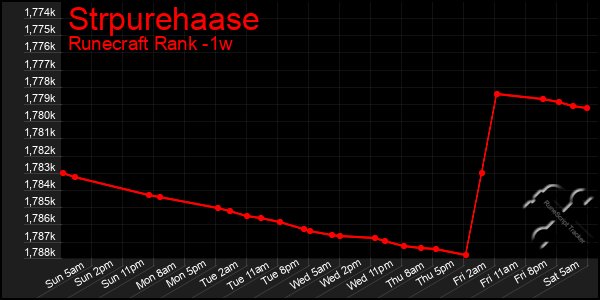 Last 7 Days Graph of Strpurehaase