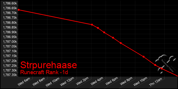 Last 24 Hours Graph of Strpurehaase