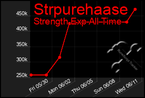Total Graph of Strpurehaase