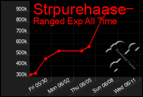 Total Graph of Strpurehaase