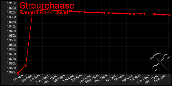 Last 31 Days Graph of Strpurehaase