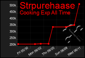 Total Graph of Strpurehaase