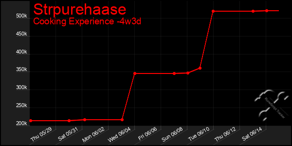 Last 31 Days Graph of Strpurehaase