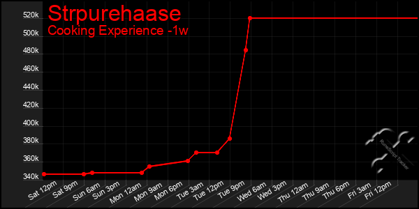 Last 7 Days Graph of Strpurehaase