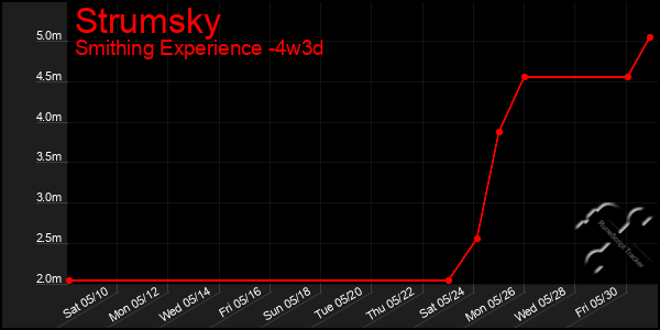 Last 31 Days Graph of Strumsky