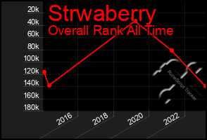 Total Graph of Strwaberry