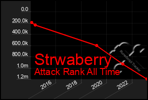 Total Graph of Strwaberry
