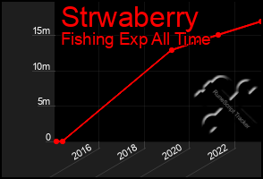 Total Graph of Strwaberry
