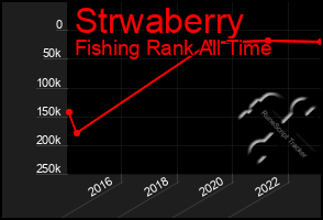 Total Graph of Strwaberry