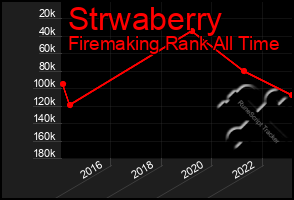 Total Graph of Strwaberry