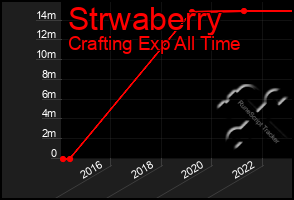 Total Graph of Strwaberry