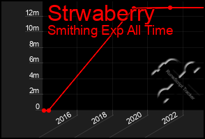 Total Graph of Strwaberry