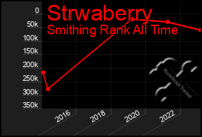 Total Graph of Strwaberry