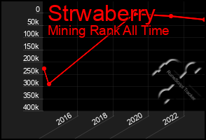 Total Graph of Strwaberry