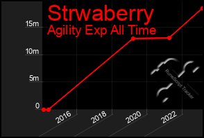 Total Graph of Strwaberry