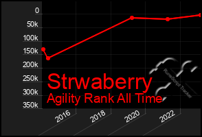 Total Graph of Strwaberry