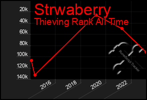 Total Graph of Strwaberry