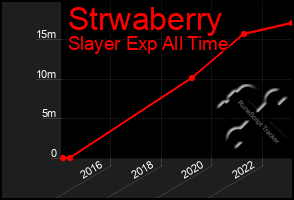 Total Graph of Strwaberry