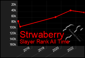 Total Graph of Strwaberry