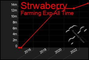 Total Graph of Strwaberry