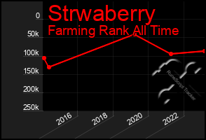 Total Graph of Strwaberry