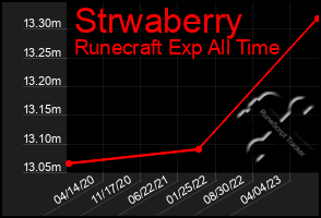 Total Graph of Strwaberry
