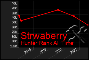 Total Graph of Strwaberry