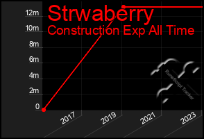 Total Graph of Strwaberry