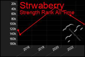 Total Graph of Strwaberry