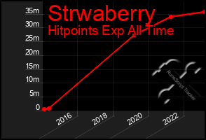 Total Graph of Strwaberry