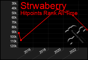 Total Graph of Strwaberry