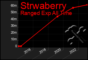 Total Graph of Strwaberry