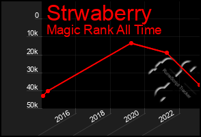 Total Graph of Strwaberry