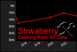 Total Graph of Strwaberry